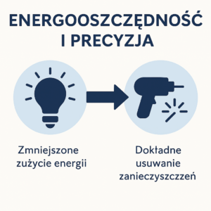 energooszczednosc i precyzja