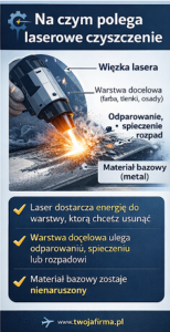 - Czyszczenie laserem