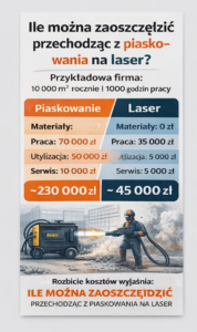 Ile można zaoszczędzić przechodząc z piaskowania na laser