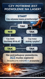 Schemat dotyczący wymagań dotyczących pozwoleń na użycie laser&oacute;w przenośnych