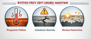Infografika przedstawiająca ryzyko związane z zbyt grubą warstwą przegrzanie podłoża, uszkodzenia materiału, nier&oacute;wna powierz
