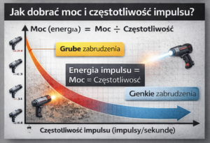Wykres ilustrujący zależność między mocą, częstotliwością impulsu a rodzajem zabrudzeń