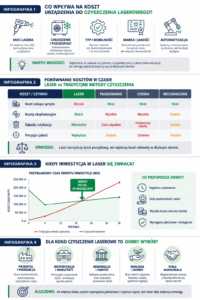 Infografika por&oacute;wnująca koszty czyszczenia laserowego i tradycyjnych metod oraz zwrot inwestycji