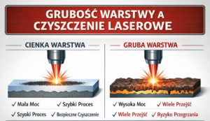 Por&oacute;wnanie czyszczenia laserowego cienkiej i grubej warstwy z informacjami o mocy i procesie