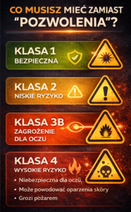 Grafika przedstawiająca klasyfikację ryzyka związanego z substancjami chemicznymi i ich zagrożeniami