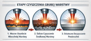 Etapy czyszczenia grubej warstwy usunięcie wierzchniej, czyszczenie środkowej i ostateczne doczyszczenie powierzchni